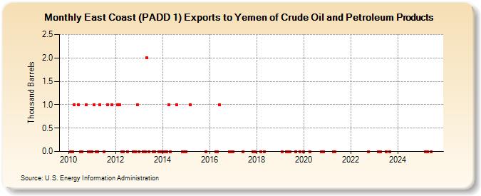 East Coast (PADD 1) Exports to Yemen of Crude Oil and Petroleum Products (Thousand Barrels)