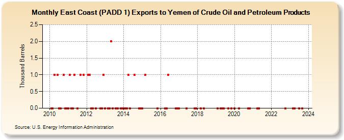 East Coast (PADD 1) Exports to Yemen of Crude Oil and Petroleum Products (Thousand Barrels)