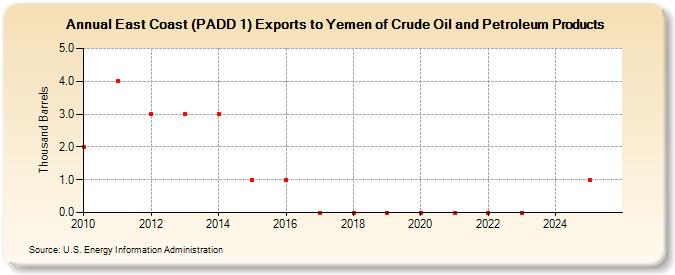 East Coast (PADD 1) Exports to Yemen of Crude Oil and Petroleum Products (Thousand Barrels)