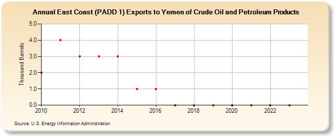 East Coast (PADD 1) Exports to Yemen of Crude Oil and Petroleum Products (Thousand Barrels)