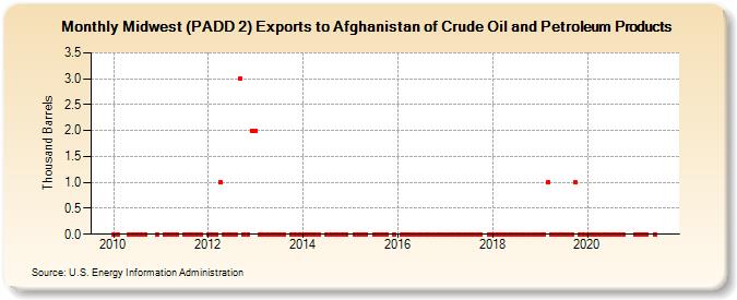 Midwest (PADD 2) Exports to Afghanistan of Crude Oil and Petroleum Products (Thousand Barrels)