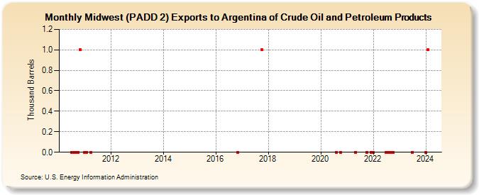 Midwest (PADD 2) Exports to Argentina of Crude Oil and Petroleum Products (Thousand Barrels)
