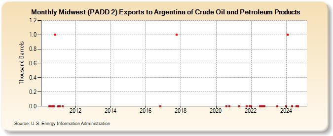 Midwest (PADD 2) Exports to Argentina of Crude Oil and Petroleum Products (Thousand Barrels)