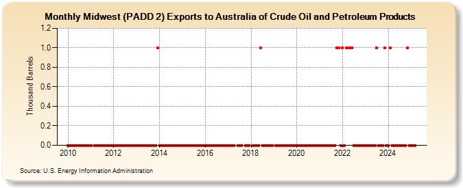 Midwest (PADD 2) Exports to Australia of Crude Oil and Petroleum Products (Thousand Barrels)