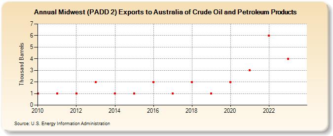 Midwest (PADD 2) Exports to Australia of Crude Oil and Petroleum Products (Thousand Barrels)