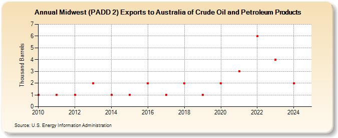 Midwest (PADD 2) Exports to Australia of Crude Oil and Petroleum Products (Thousand Barrels)