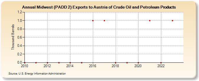 Midwest (PADD 2) Exports to Austria of Crude Oil and Petroleum Products (Thousand Barrels)