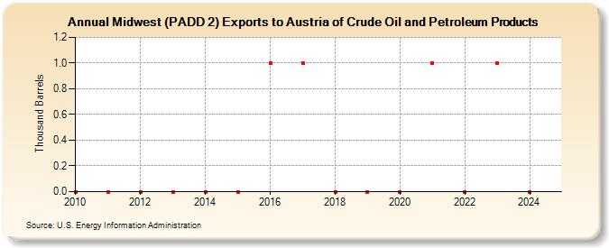 Midwest (PADD 2) Exports to Austria of Crude Oil and Petroleum Products (Thousand Barrels)