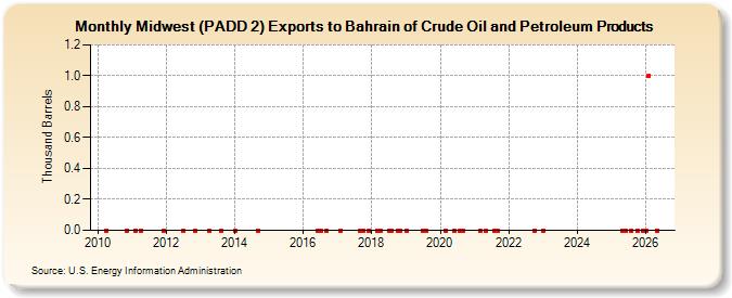 Midwest (PADD 2) Exports to Bahrain of Crude Oil and Petroleum Products (Thousand Barrels)