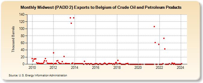 Midwest (PADD 2) Exports to Belgium of Crude Oil and Petroleum Products (Thousand Barrels)