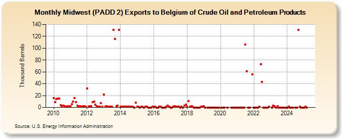 Midwest (PADD 2) Exports to Belgium of Crude Oil and Petroleum Products (Thousand Barrels)