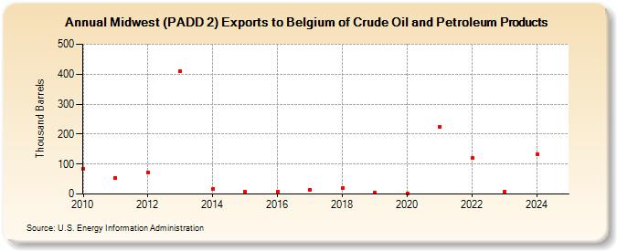 Midwest (PADD 2) Exports to Belgium of Crude Oil and Petroleum Products (Thousand Barrels)