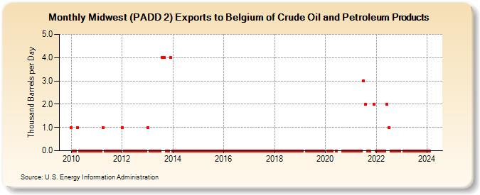 Midwest (PADD 2) Exports to Belgium of Crude Oil and Petroleum Products (Thousand Barrels per Day)