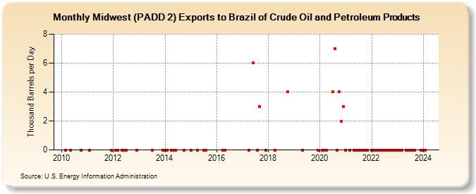 Midwest (PADD 2) Exports to Brazil of Crude Oil and Petroleum Products (Thousand Barrels per Day)