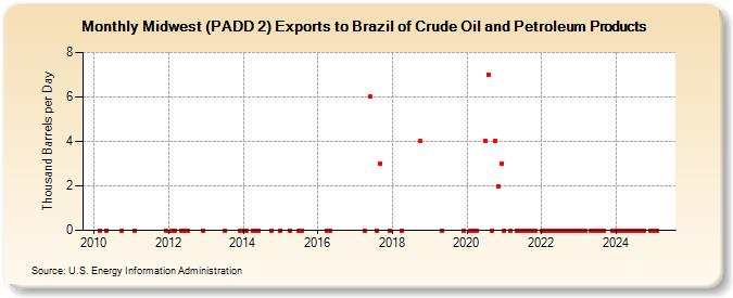 Midwest (PADD 2) Exports to Brazil of Crude Oil and Petroleum Products (Thousand Barrels per Day)