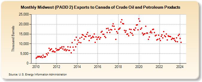 Midwest (PADD 2) Exports to Canada of Crude Oil and Petroleum Products (Thousand Barrels)