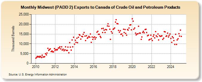 Midwest (PADD 2) Exports to Canada of Crude Oil and Petroleum Products (Thousand Barrels)