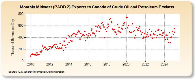 Midwest (PADD 2) Exports to Canada of Crude Oil and Petroleum Products (Thousand Barrels per Day)