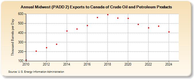 Midwest (PADD 2) Exports to Canada of Crude Oil and Petroleum Products (Thousand Barrels per Day)