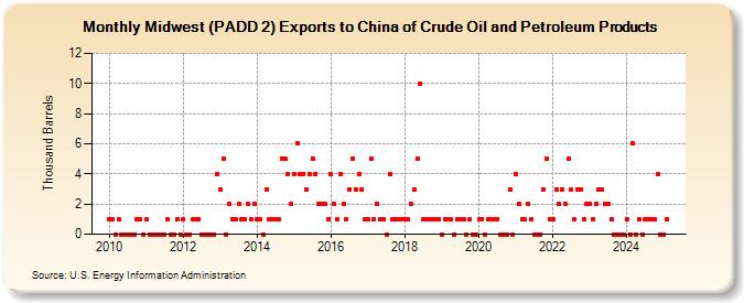 Midwest (PADD 2) Exports to China of Crude Oil and Petroleum Products (Thousand Barrels)