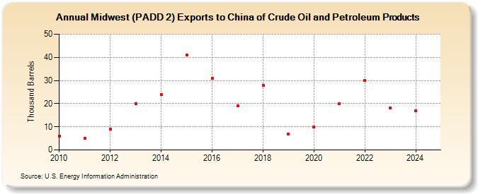 Midwest (PADD 2) Exports to China of Crude Oil and Petroleum Products (Thousand Barrels)