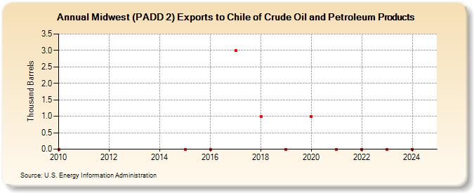 Midwest (PADD 2) Exports to Chile of Crude Oil and Petroleum Products (Thousand Barrels)