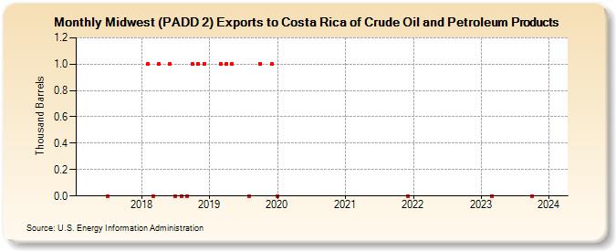 Midwest (PADD 2) Exports to Costa Rica of Crude Oil and Petroleum Products (Thousand Barrels)