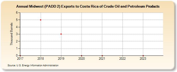 Midwest (PADD 2) Exports to Costa Rica of Crude Oil and Petroleum Products (Thousand Barrels)