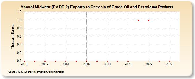 Midwest (PADD 2) Exports to Czechia of Crude Oil and Petroleum Products (Thousand Barrels)