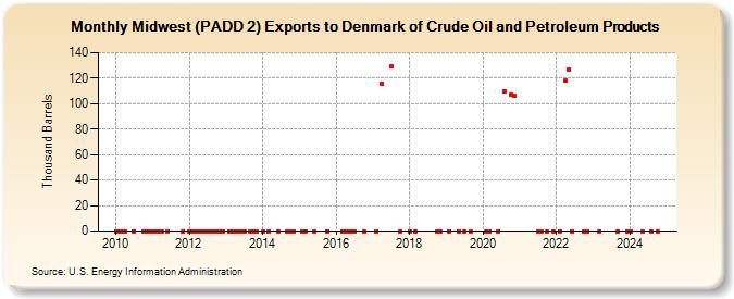 Midwest (PADD 2) Exports to Denmark of Crude Oil and Petroleum Products (Thousand Barrels)