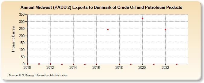 Midwest (PADD 2) Exports to Denmark of Crude Oil and Petroleum Products (Thousand Barrels)
