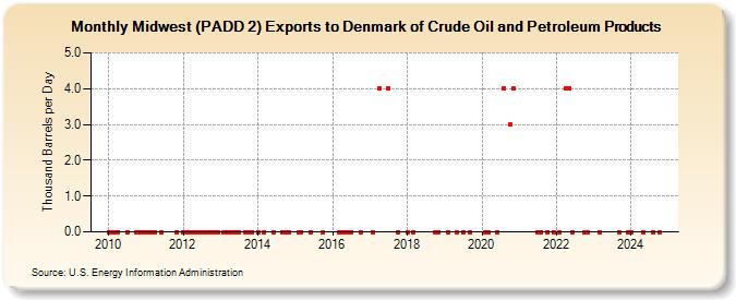 Midwest (PADD 2) Exports to Denmark of Crude Oil and Petroleum Products (Thousand Barrels per Day)