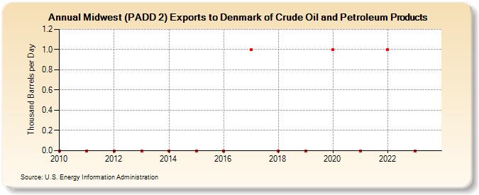Midwest (PADD 2) Exports to Denmark of Crude Oil and Petroleum Products (Thousand Barrels per Day)
