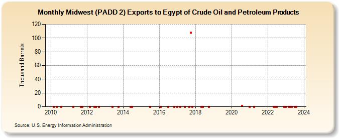 Midwest (PADD 2) Exports to Egypt of Crude Oil and Petroleum Products (Thousand Barrels)