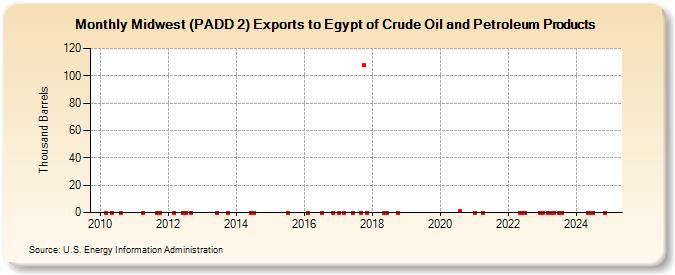 Midwest (PADD 2) Exports to Egypt of Crude Oil and Petroleum Products (Thousand Barrels)