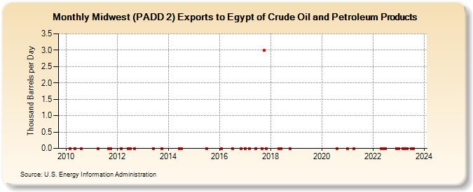 Midwest (PADD 2) Exports to Egypt of Crude Oil and Petroleum Products (Thousand Barrels per Day)