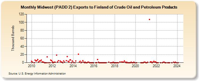 Midwest (PADD 2) Exports to Finland of Crude Oil and Petroleum Products (Thousand Barrels)