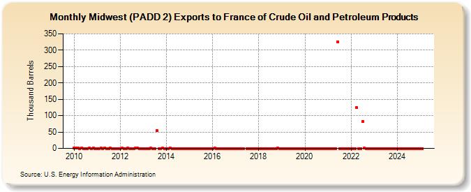 Midwest (PADD 2) Exports to France of Crude Oil and Petroleum Products (Thousand Barrels)