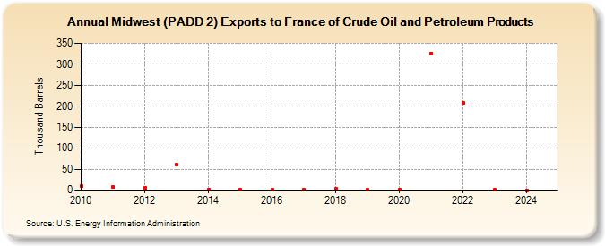 Midwest (PADD 2) Exports to France of Crude Oil and Petroleum Products (Thousand Barrels)