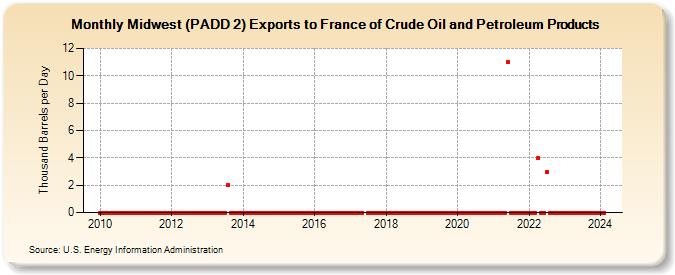 Midwest (PADD 2) Exports to France of Crude Oil and Petroleum Products (Thousand Barrels per Day)