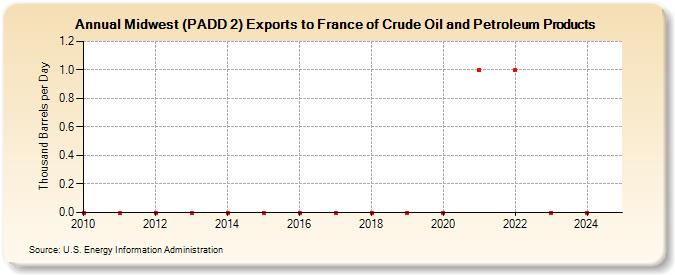 Midwest (PADD 2) Exports to France of Crude Oil and Petroleum Products (Thousand Barrels per Day)