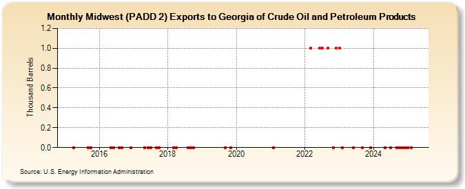 Midwest (PADD 2) Exports to Georgia of Crude Oil and Petroleum Products (Thousand Barrels)