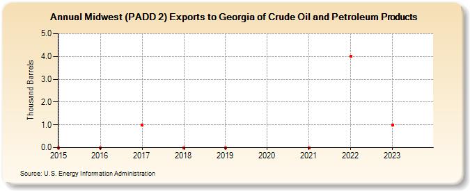 Midwest (PADD 2) Exports to Georgia of Crude Oil and Petroleum Products (Thousand Barrels)