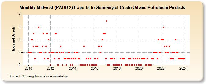 Midwest (PADD 2) Exports to Germany of Crude Oil and Petroleum Products (Thousand Barrels)