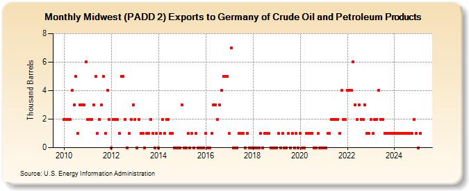 Midwest (PADD 2) Exports to Germany of Crude Oil and Petroleum Products (Thousand Barrels)