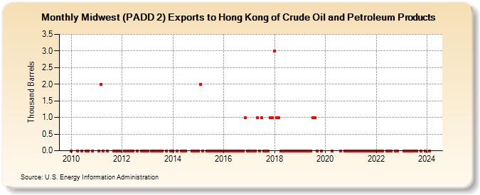 Midwest (PADD 2) Exports to Hong Kong of Crude Oil and Petroleum Products (Thousand Barrels)