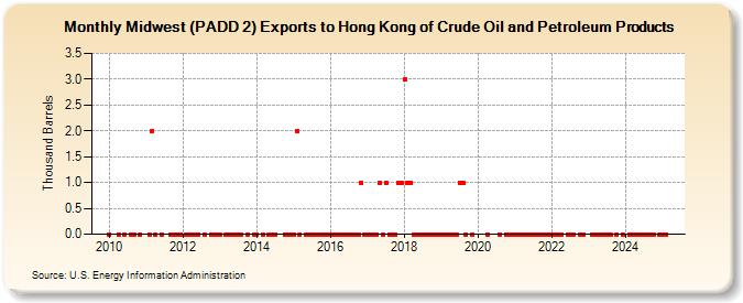 Midwest (PADD 2) Exports to Hong Kong of Crude Oil and Petroleum Products (Thousand Barrels)