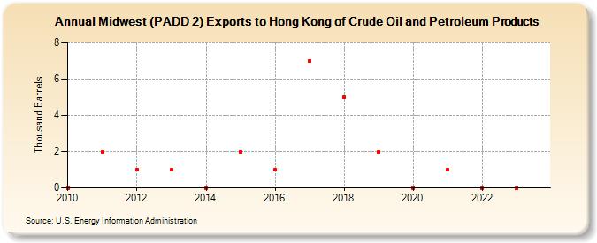 Midwest (PADD 2) Exports to Hong Kong of Crude Oil and Petroleum Products (Thousand Barrels)
