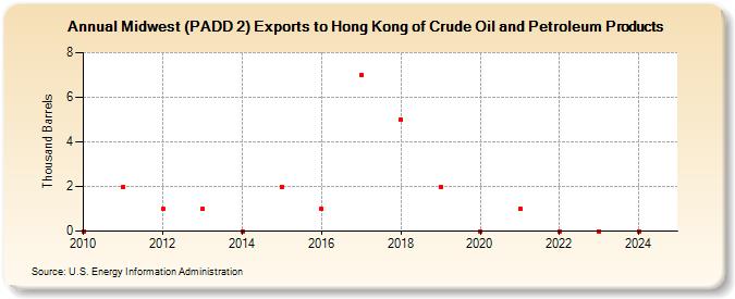 Midwest (PADD 2) Exports to Hong Kong of Crude Oil and Petroleum Products (Thousand Barrels)