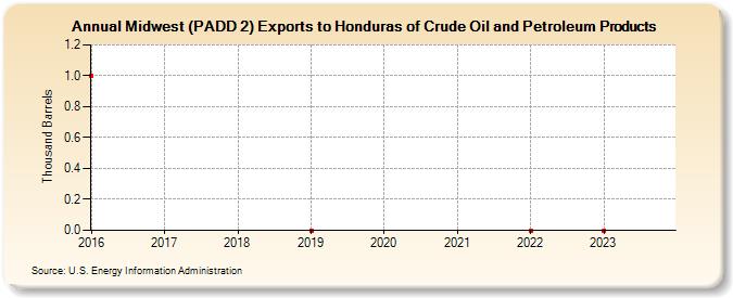 Midwest (PADD 2) Exports to Honduras of Crude Oil and Petroleum Products (Thousand Barrels)